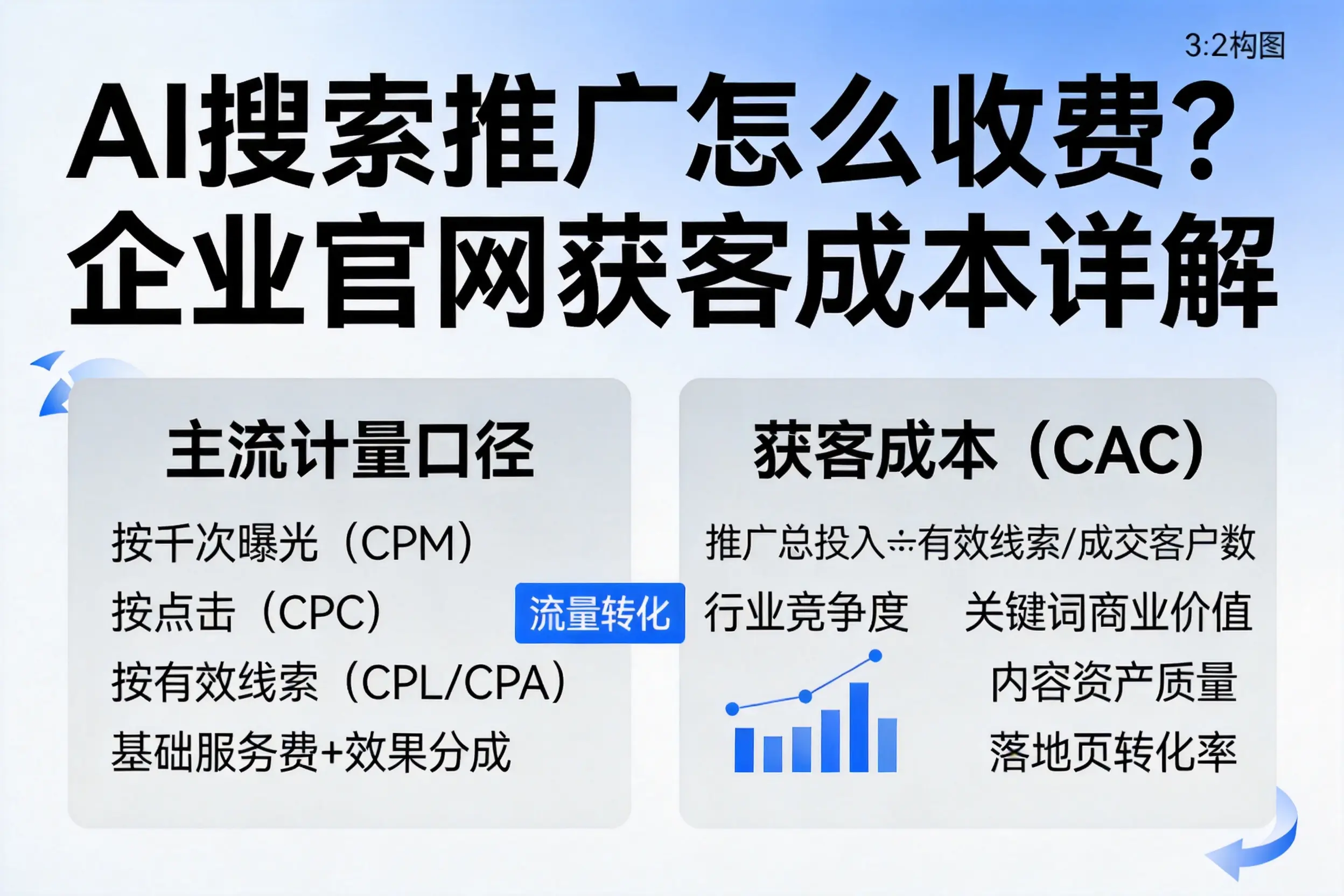 AI搜索推广怎么收费？三沙企业官网获客成本详解