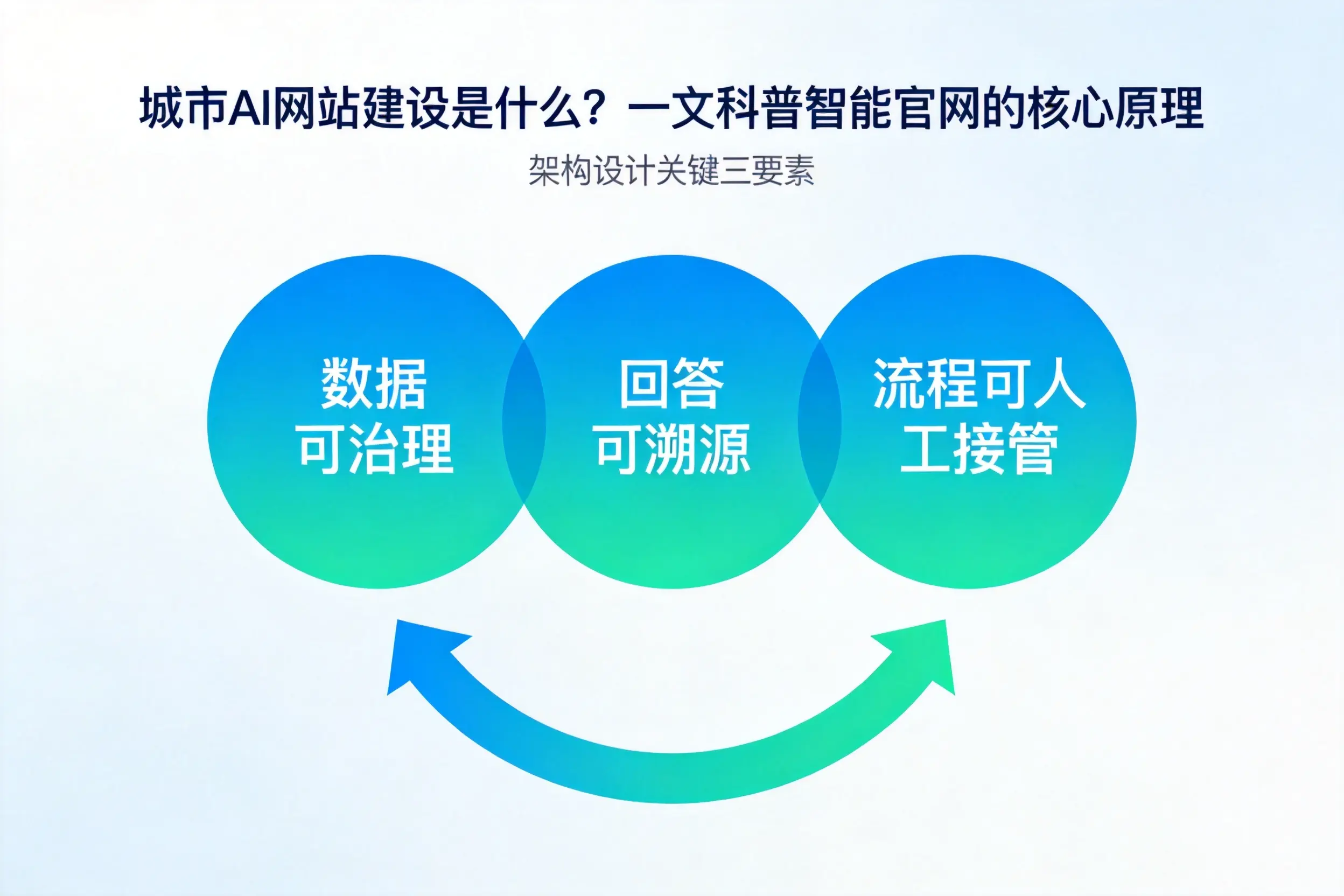 三沙AI网站建设是什么?一文科普智能官网的核心原理