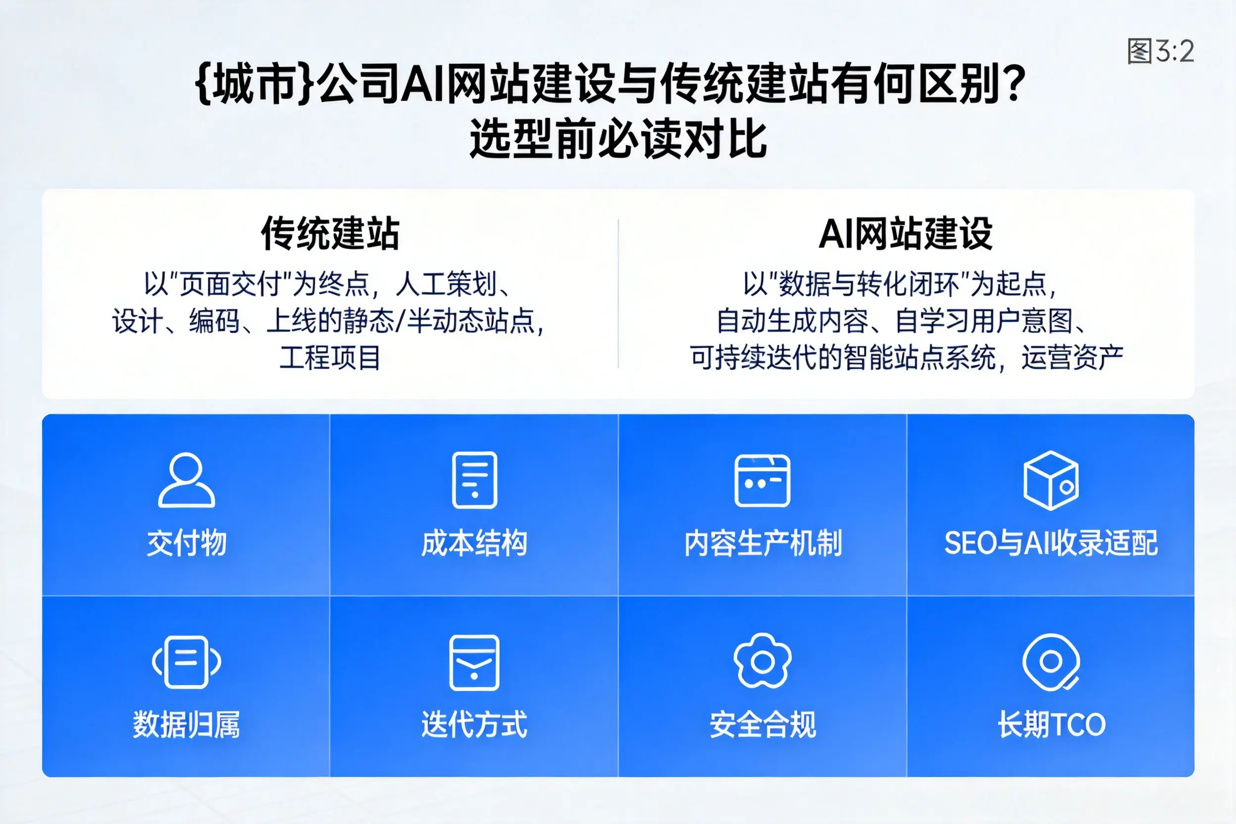 三沙公司AI网站建设与传统建站有何区别？选型前必读对比