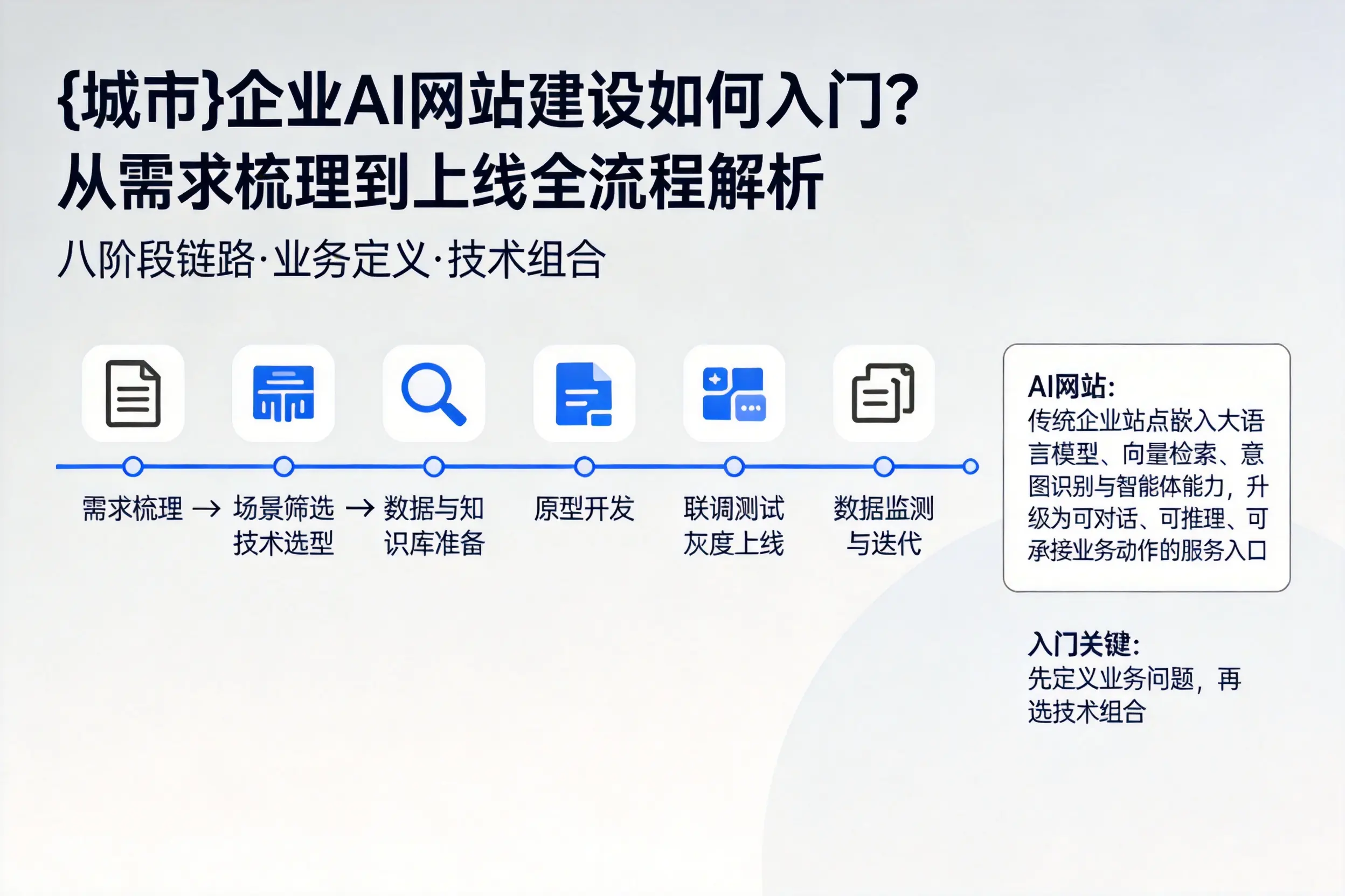 三沙企业AI网站建设如何入门？从需求梳理到上线全流程解析