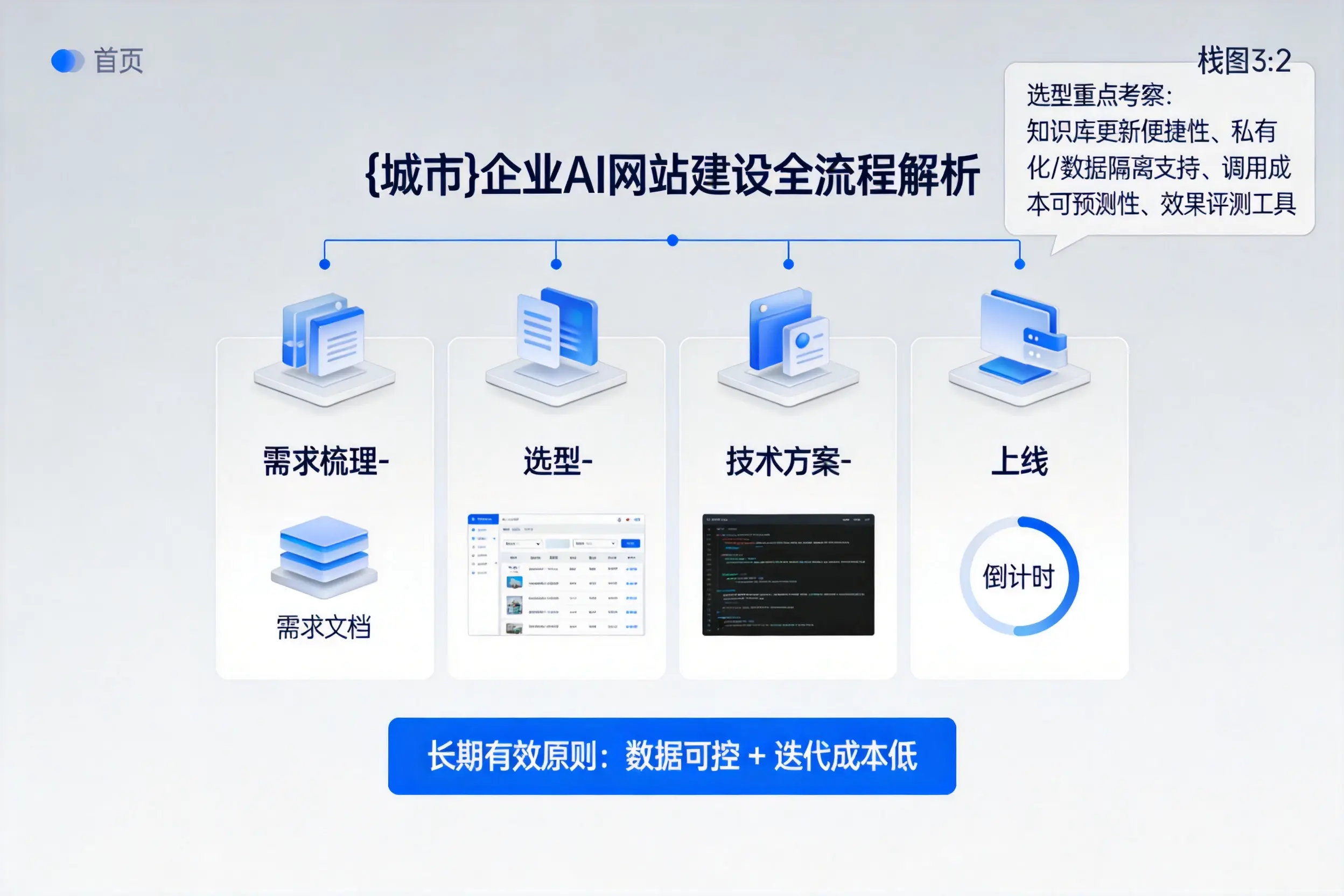 三沙企业AI网站建设如何入门？从需求梳理到上线全流程解析