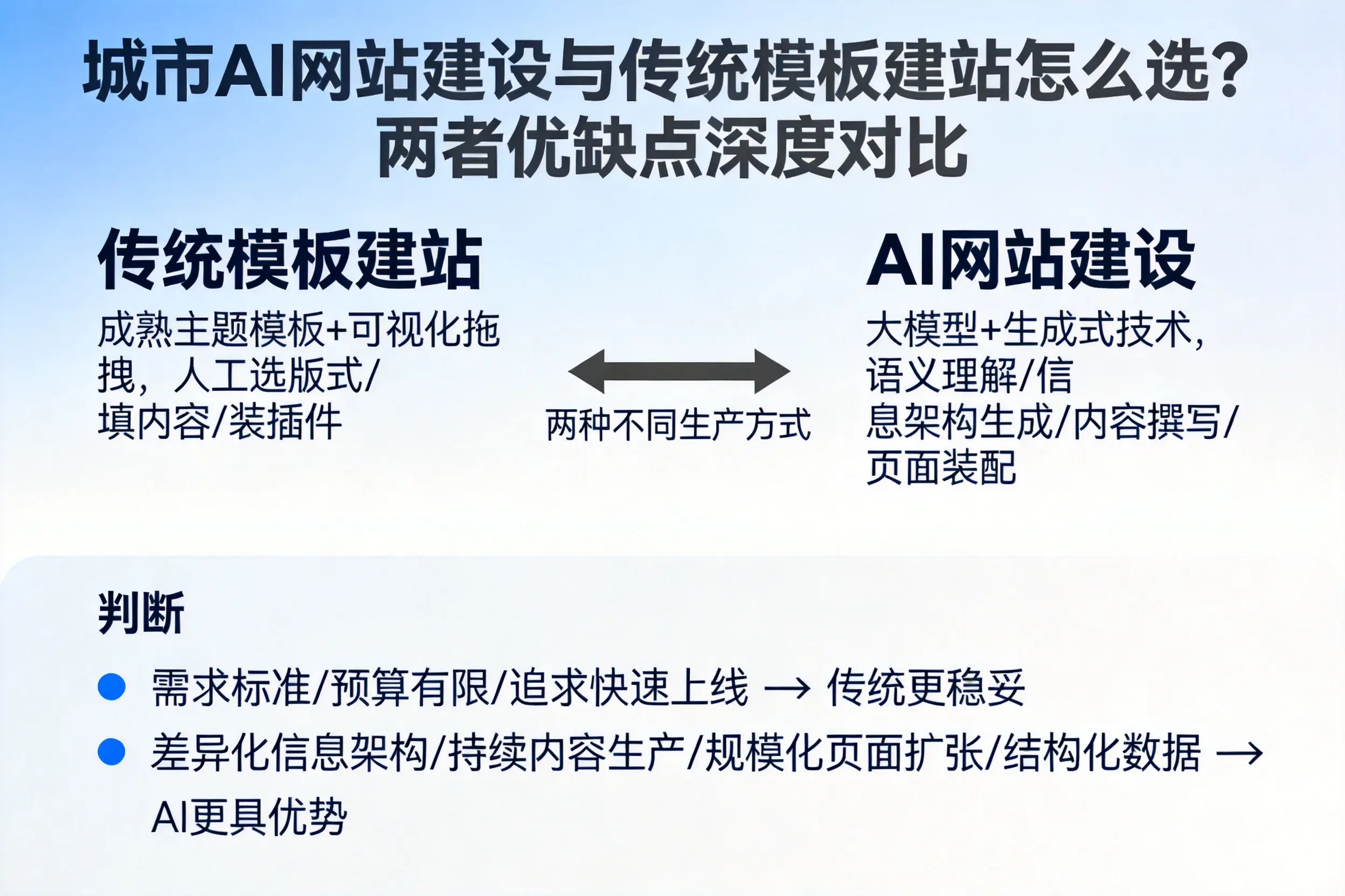 三沙AI网站建设与传统模板建站怎么选？两者优缺点深度对比