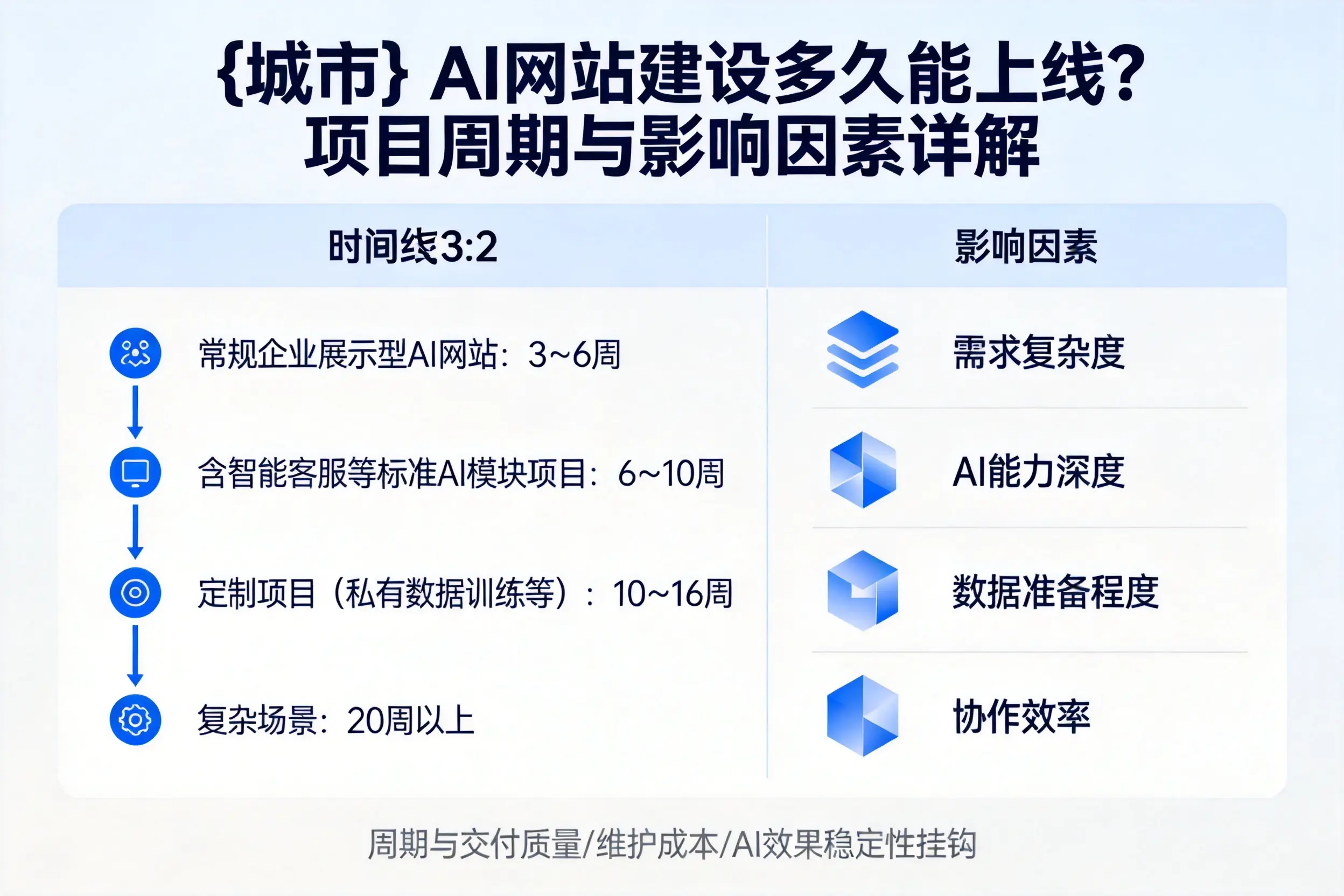 三沙AI网站建设多久能上线？项目周期与影响因素详解