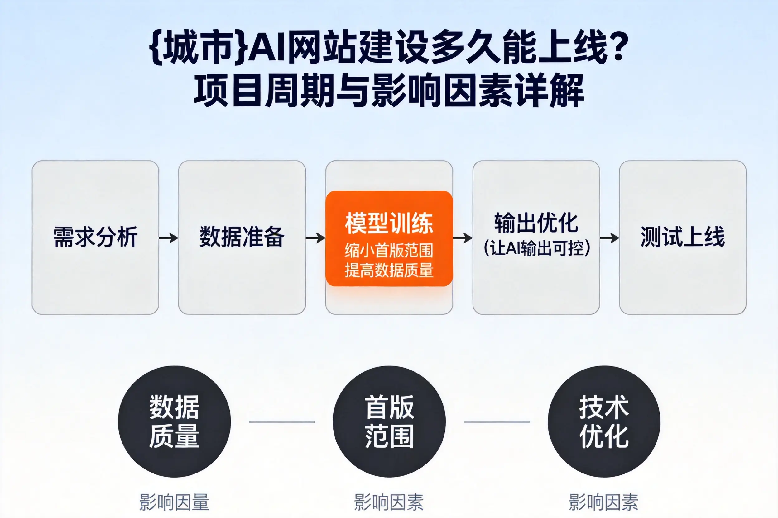 三沙AI网站建设多久能上线?项目周期与影响因素详解