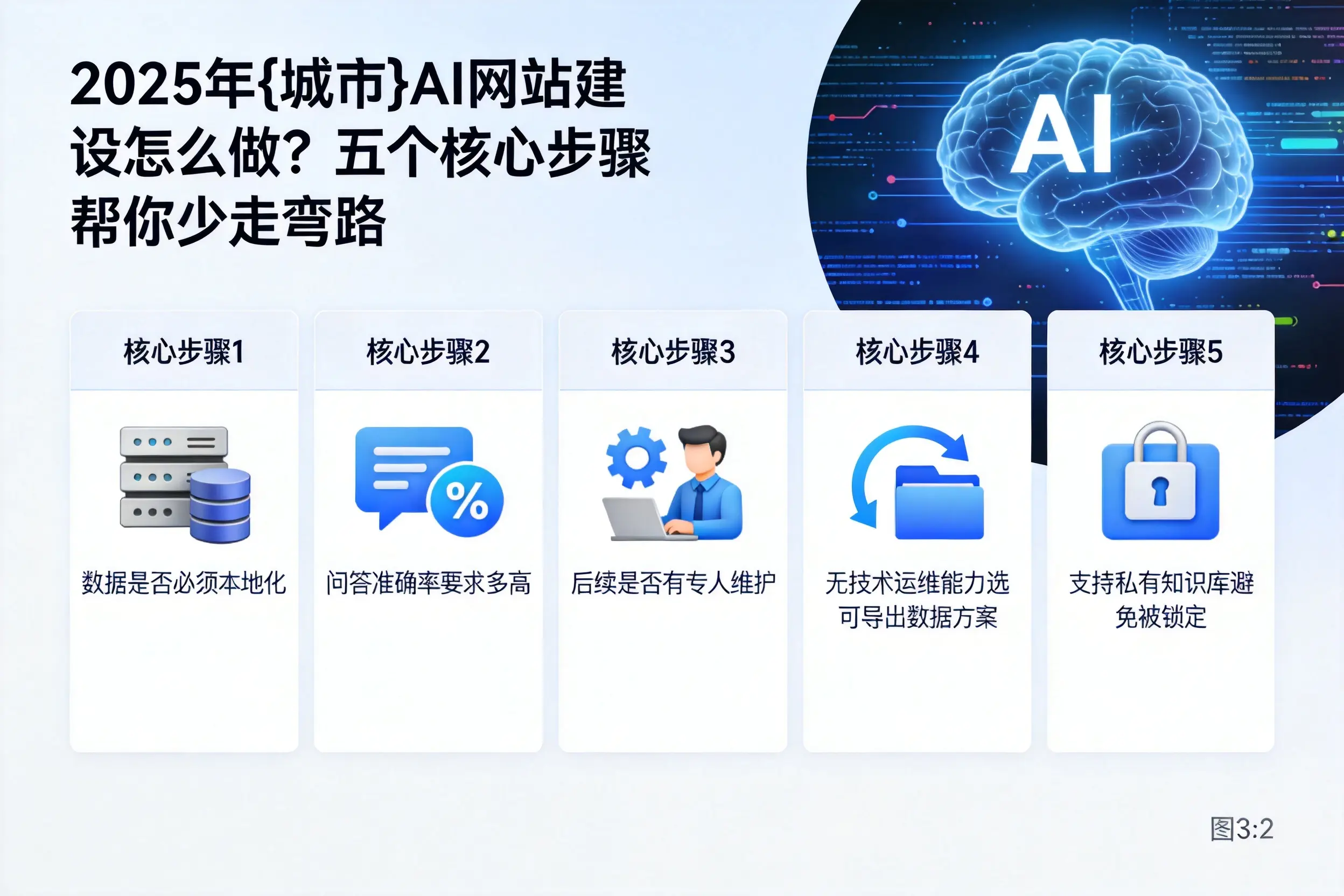2025年三沙AI网站建设怎么做?五个核心步骤帮你少走弯路