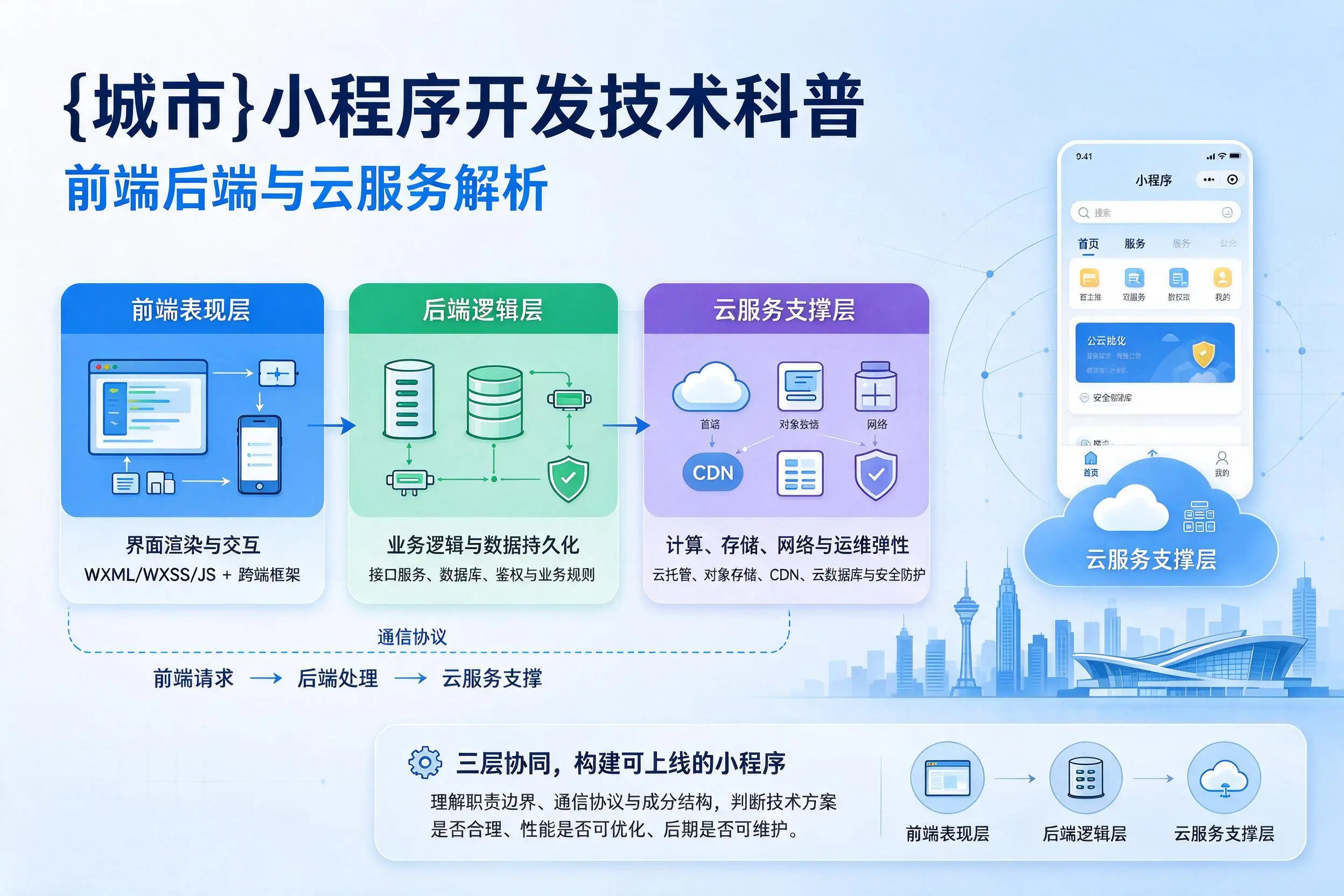 三沙小程序开发技术科普：前端后端与云服务解析