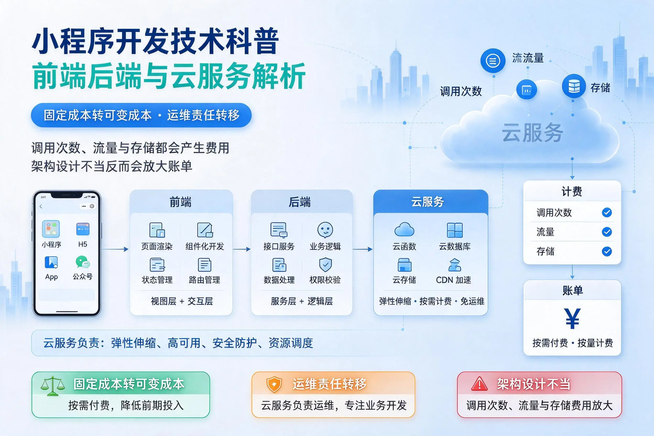 三沙小程序开发技术科普：前端后端与云服务解析