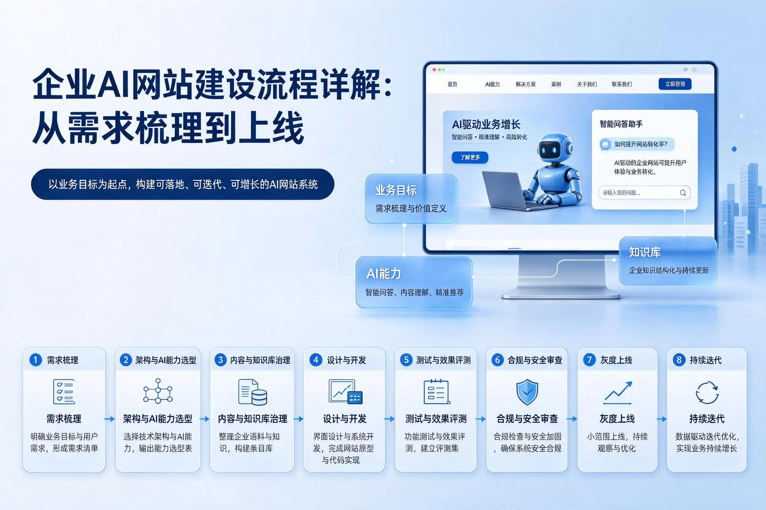 三沙企业AI网站建设流程详解：从需求梳理到上线