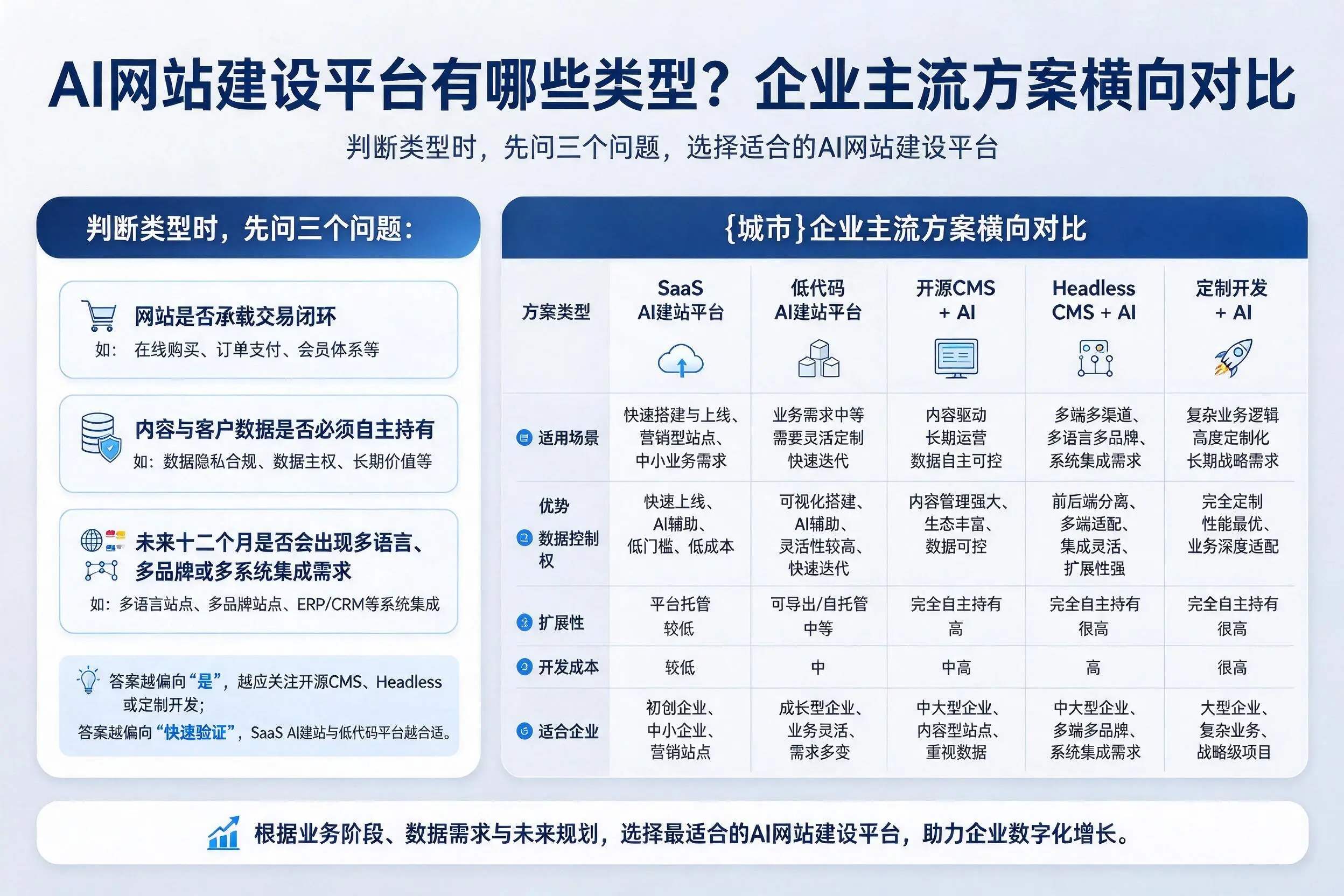 AI网站建设平台有哪些类型？三沙企业主流方案横向对比