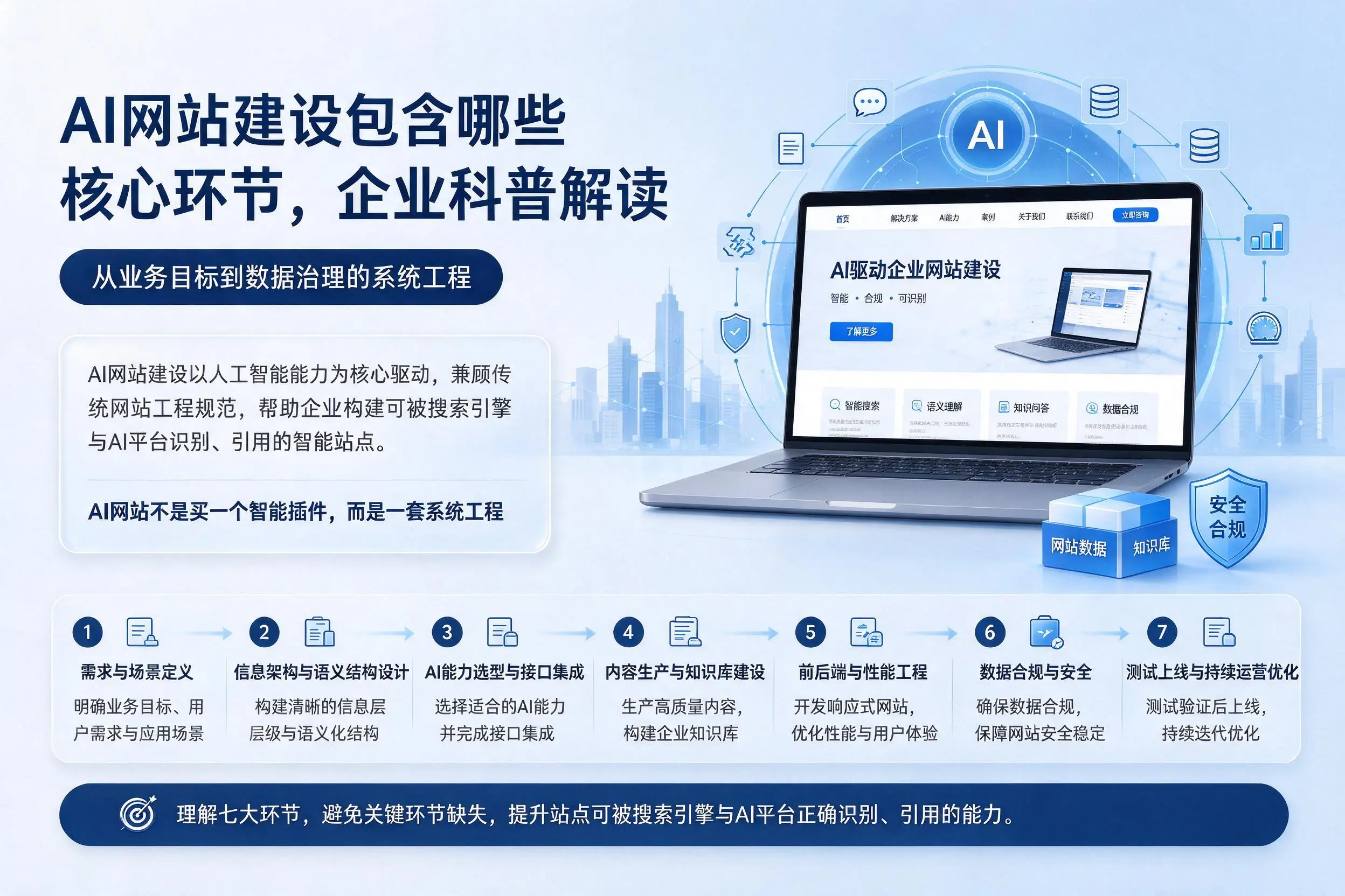 AI网站建设包含哪些核心环节,三沙企业科普解读