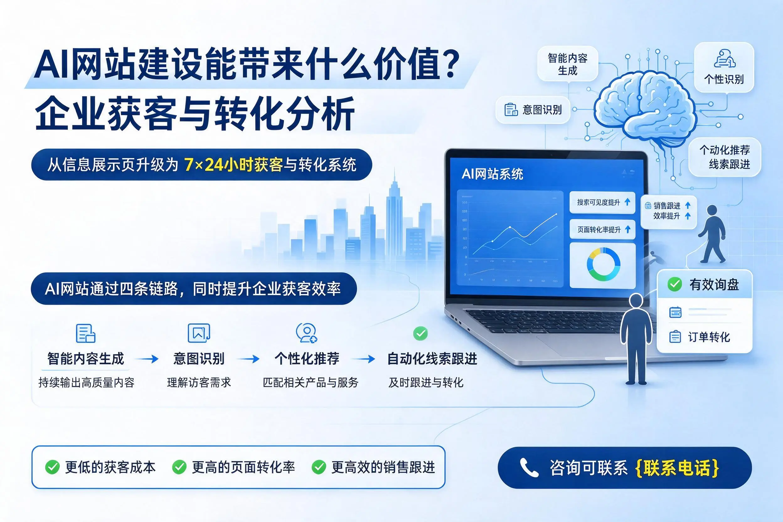 AI网站建设能带来什么价值？三沙企业获客与转化分析
