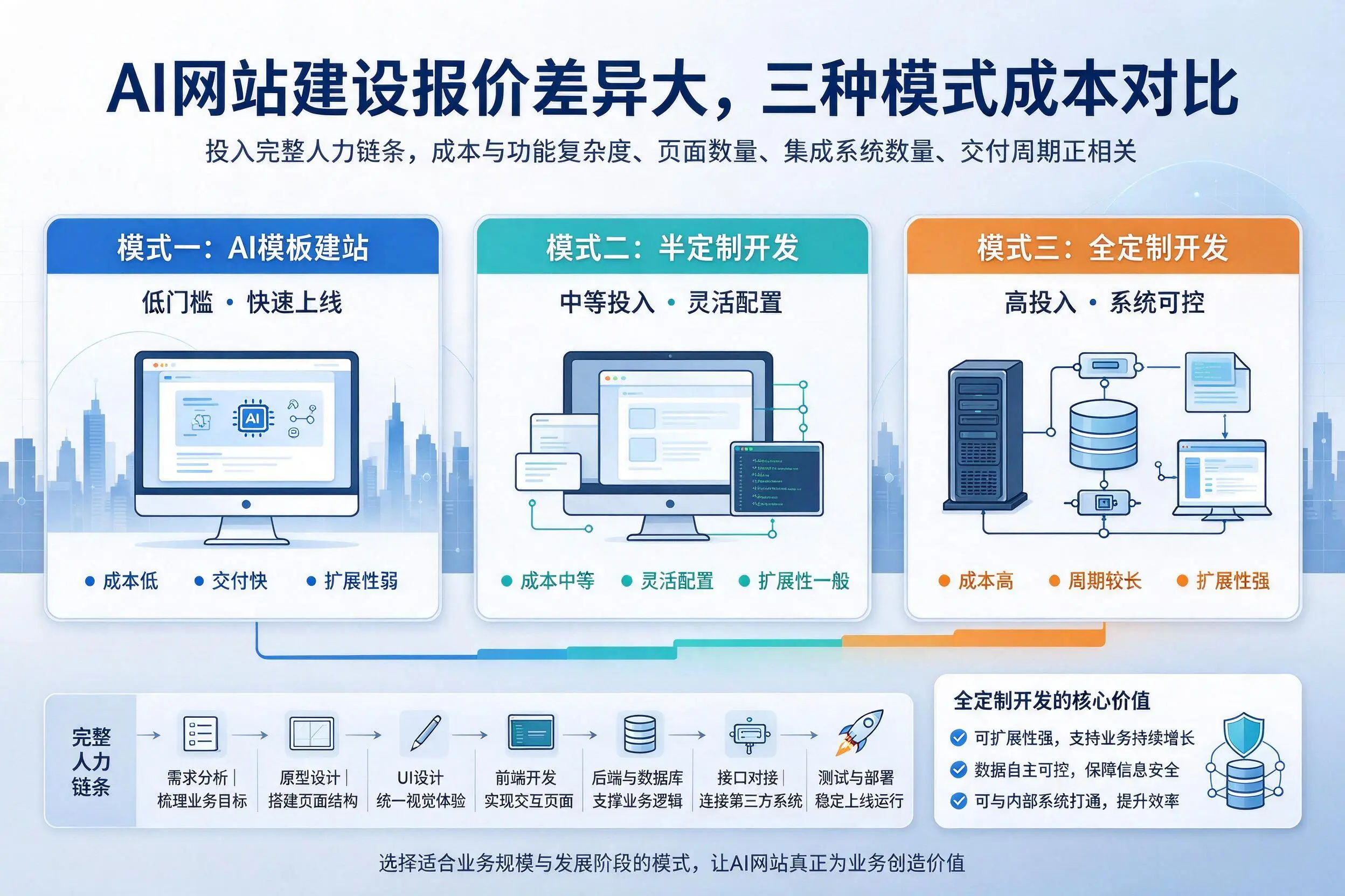 三沙AI网站建设报价差异大，三种模式成本对比