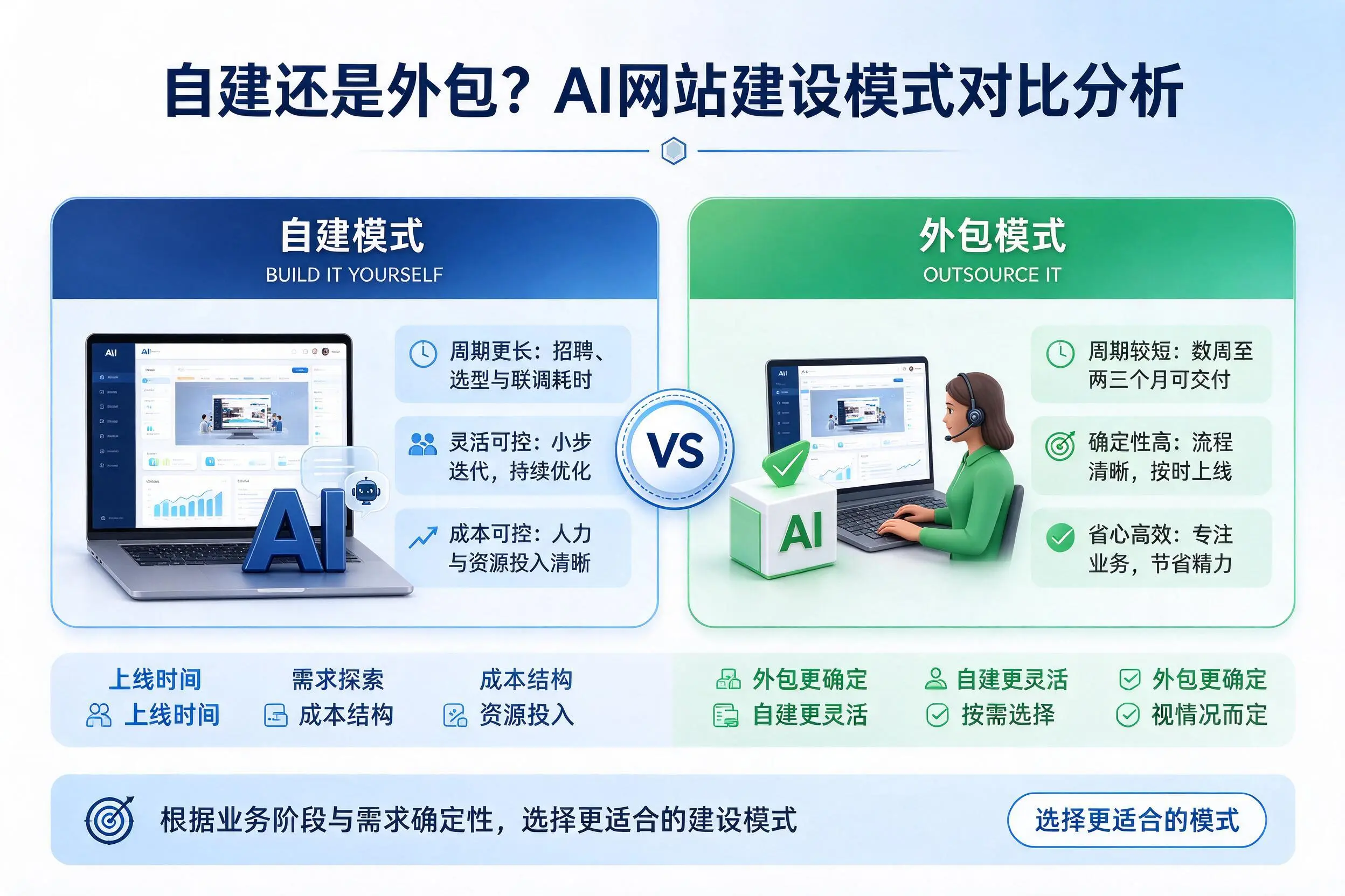 自建还是外包?三沙AI网站建设模式对比分析