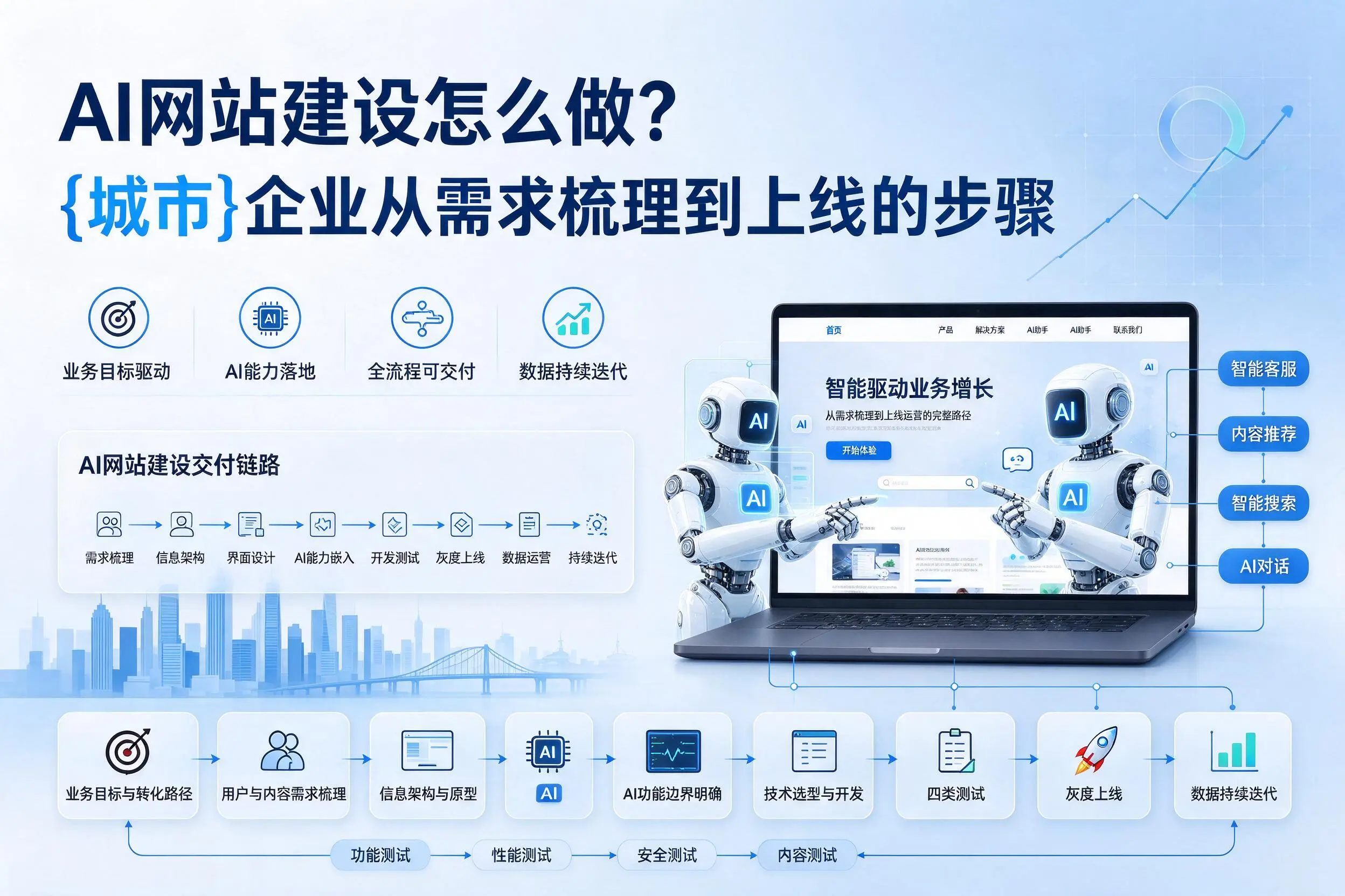 AI网站建设怎么做?三沙企业从需求梳理到上线的步骤