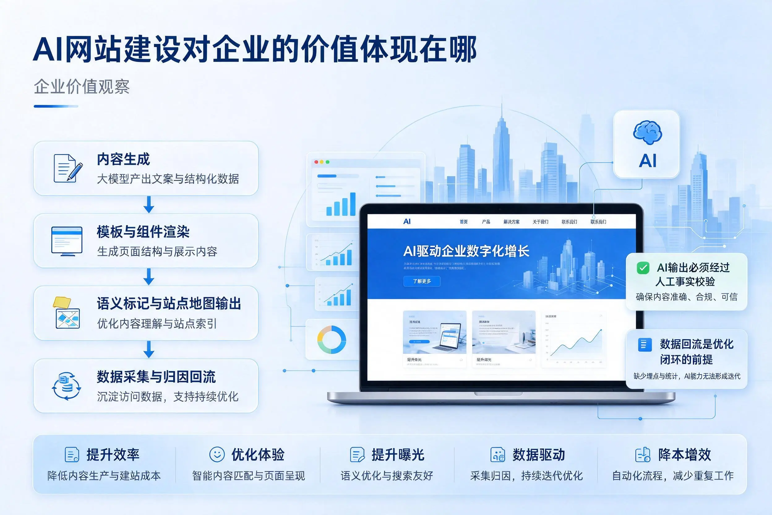 AI网站建设对企业的价值体现在哪,三沙实践观察