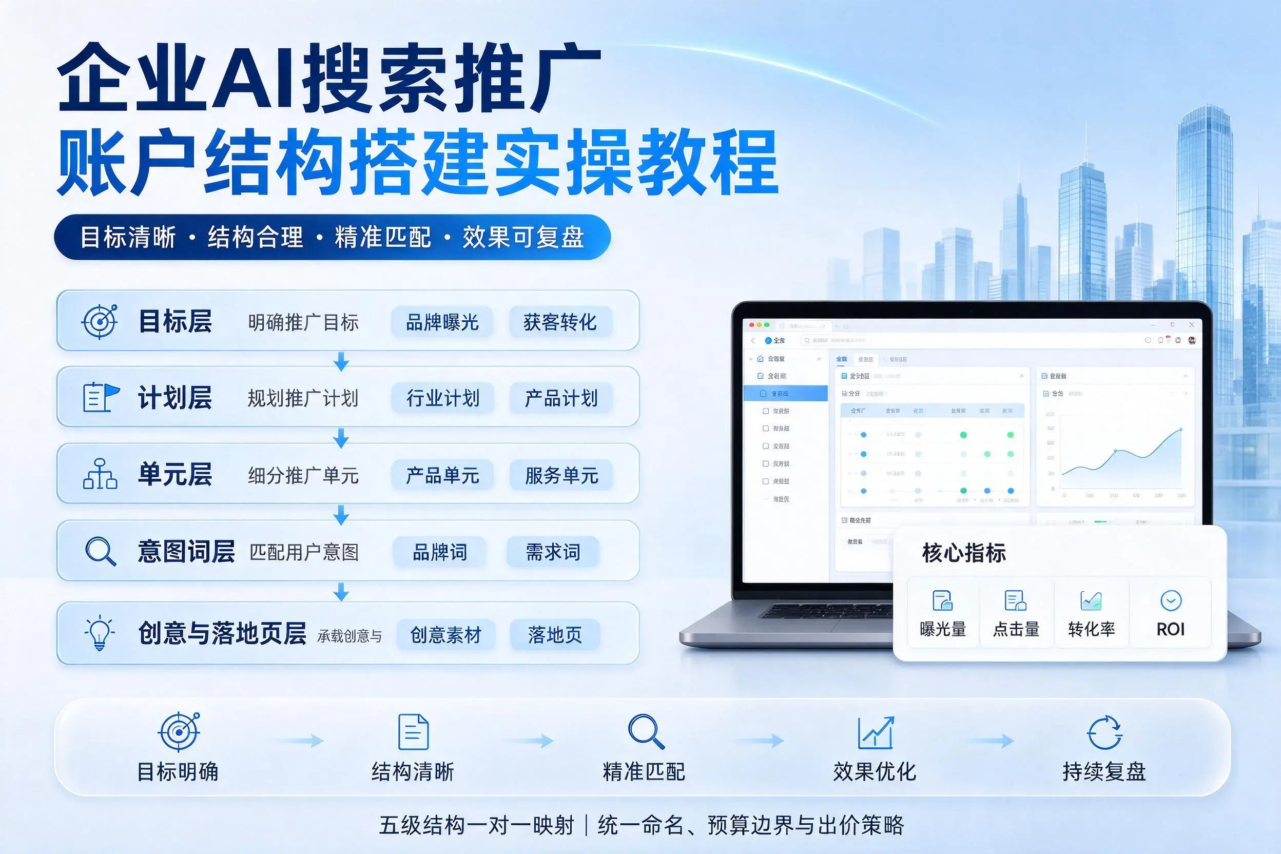 三沙企业AI搜索推广账户结构搭建实操教程