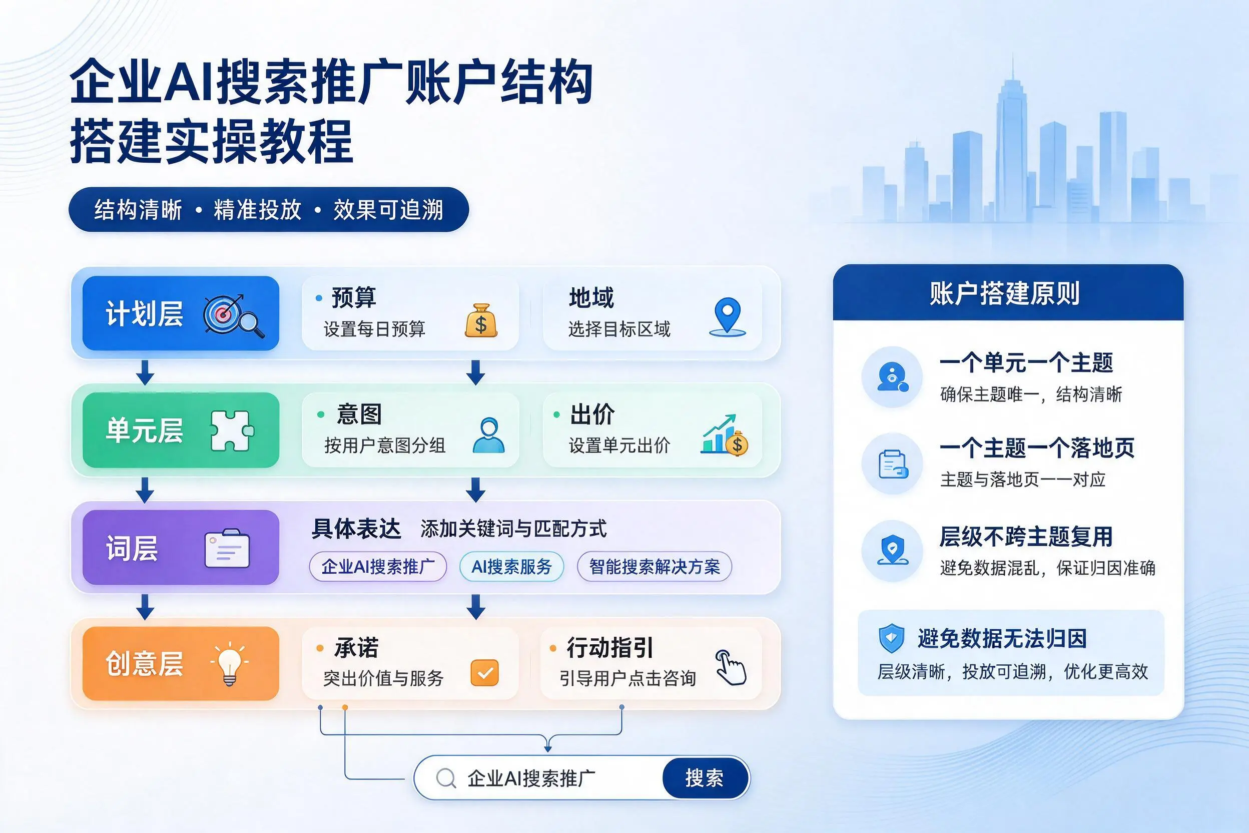 三沙企业AI搜索推广账户结构搭建实操教程