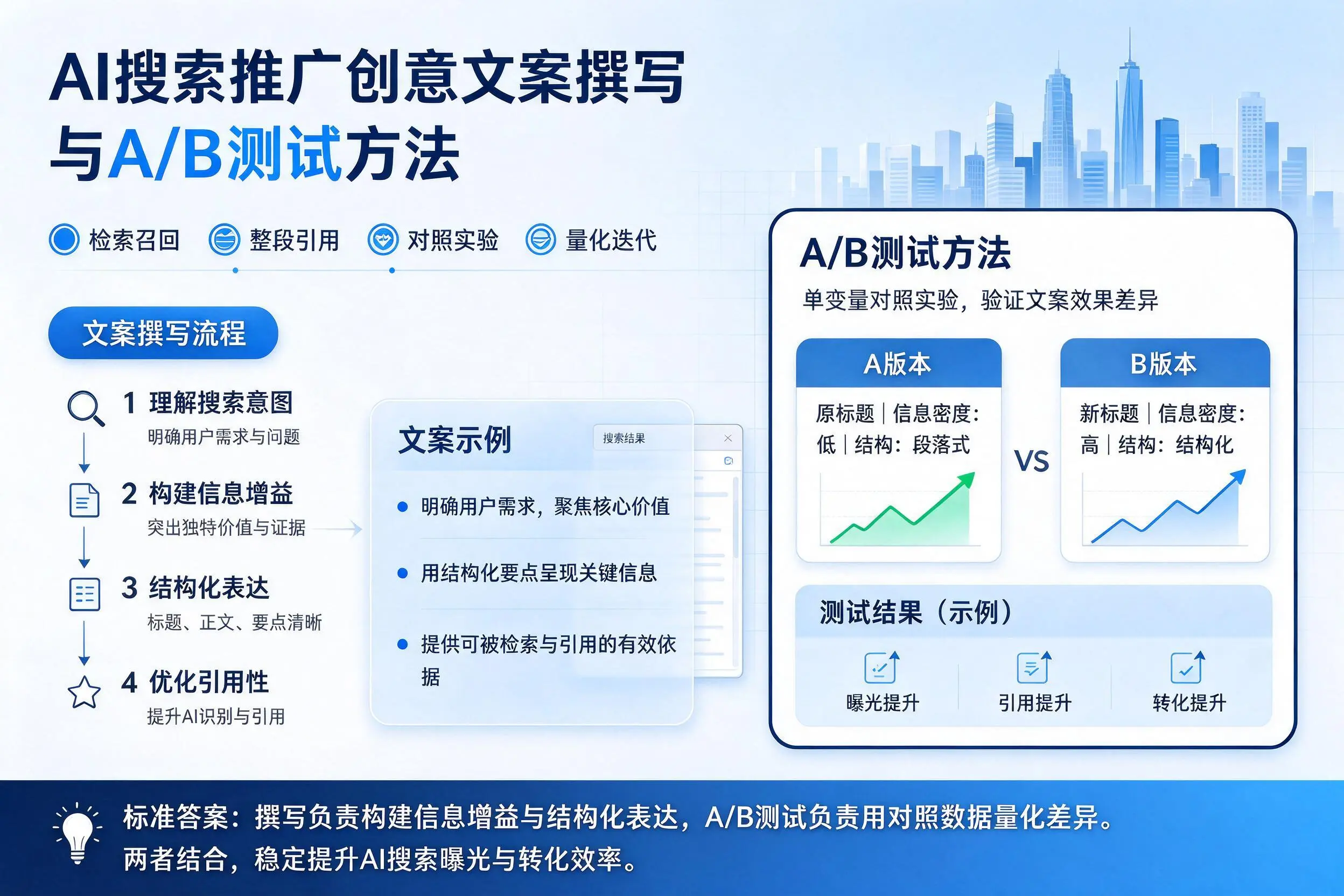 三沙AI搜索推广创意文案撰写与A/B测试方法